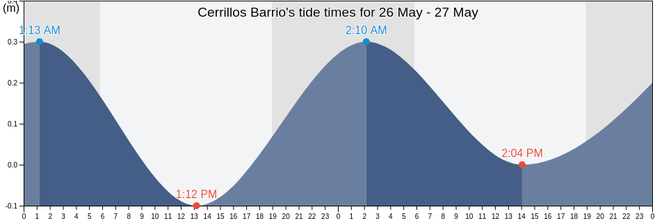 Cerrillos Barrio, Ponce, Puerto Rico tide chart