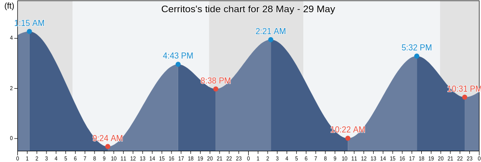 Cerritos, Los Angeles County, California, United States tide chart