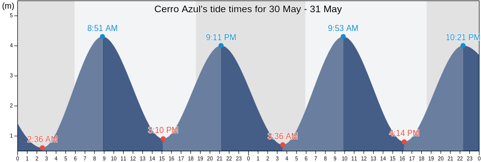 Cerro Azul, Panama, Panama tide chart
