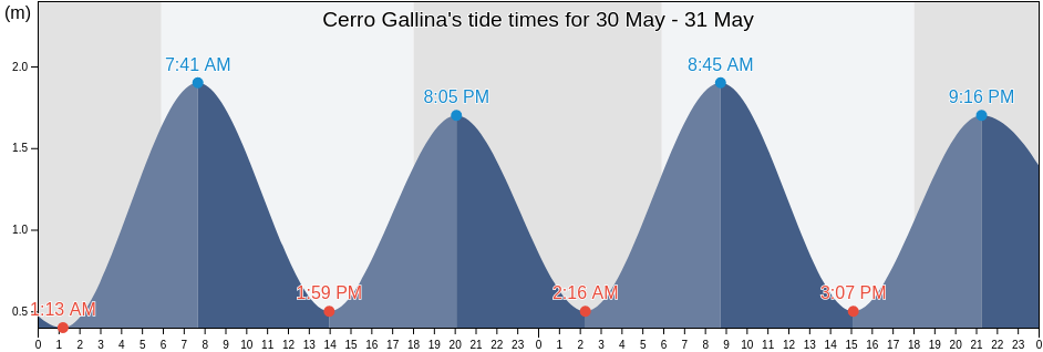 Cerro Gallina, Canton Santa Cruz, Galapagos, Ecuador tide chart