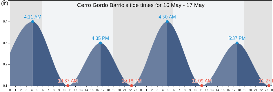 Cerro Gordo Barrio, Anasco, Puerto Rico tide chart