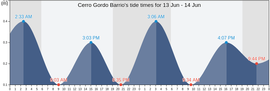 Cerro Gordo Barrio, Moca, Puerto Rico tide chart