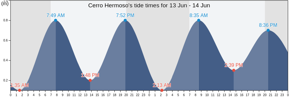 Cerro Hermoso, Villa de Tututepec de Melchor Ocampo, Oaxaca, Mexico tide chart