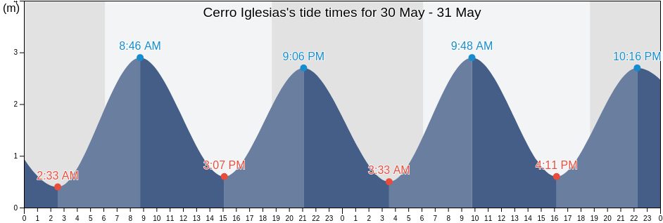 Cerro Iglesias, Ngoebe-Bugle, Panama tide chart