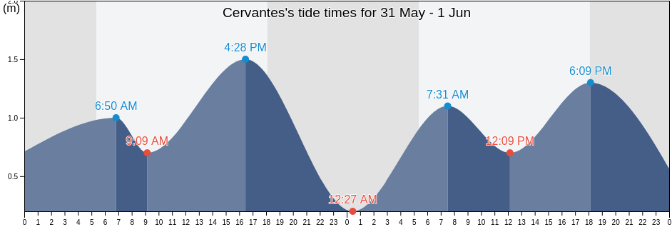 Cervantes, Province of Negros Occidental, Western Visayas, Philippines tide chart