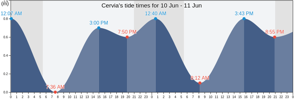 Cervia, Provincia di Ravenna, Emilia-Romagna, Italy tide chart