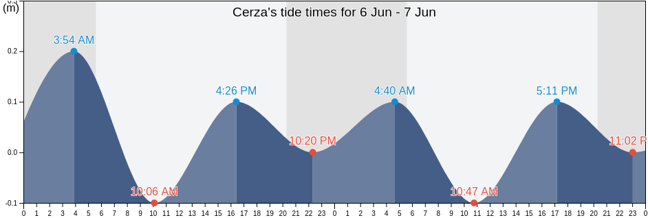 Cerza, Catania, Sicily, Italy tide chart