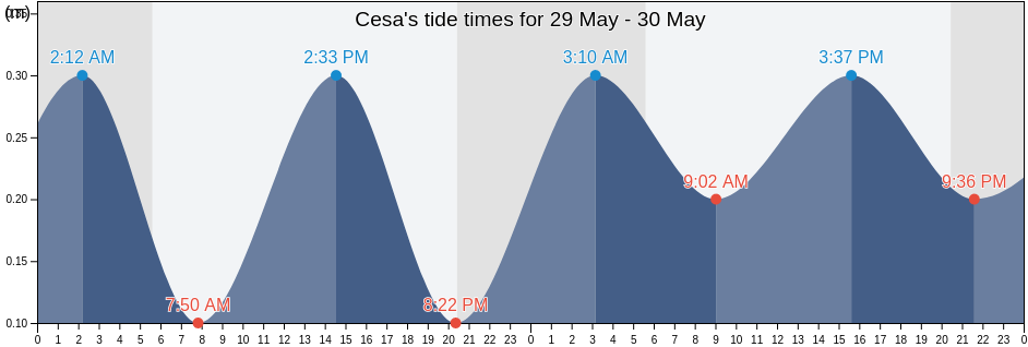 Cesa, Provincia di Caserta, Campania, Italy tide chart