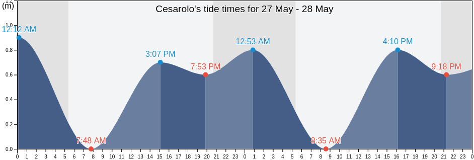 Cesarolo, Provincia di Venezia, Veneto, Italy tide chart