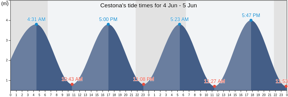 Cestona, Provincia de Guipuzcoa, Basque Country, Spain tide chart