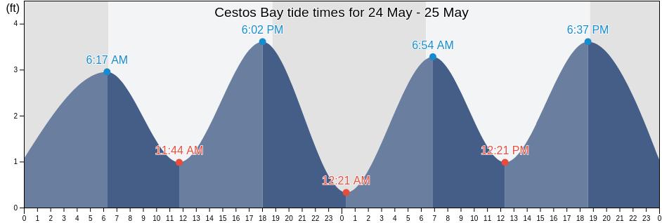 Cestos Bay, Zarflahn District, River Cess, Liberia tide chart