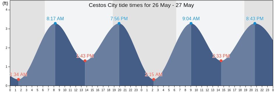 Cestos City, River Cess, Liberia tide chart
