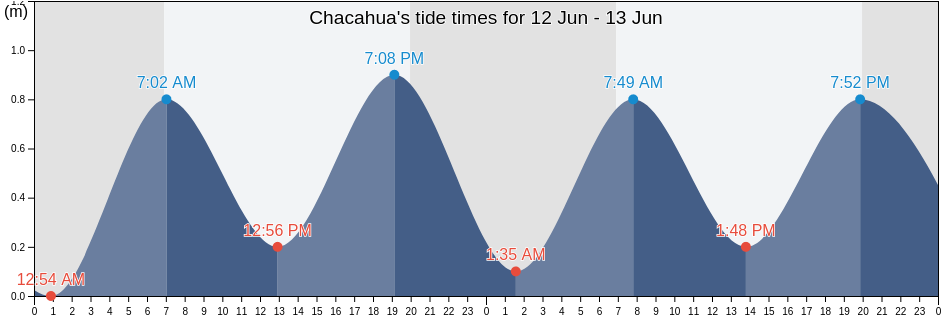 Chacahua, Santa Maria Tonameca, Oaxaca, Mexico tide chart