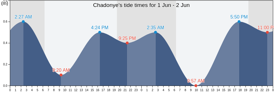 Chadonye, Sud, Haiti tide chart