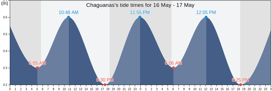Chaguanas, Trinidad and Tobago tide chart