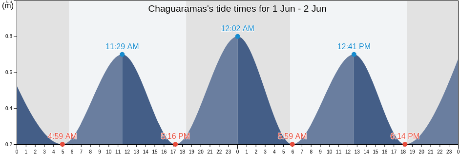 Chaguaramas, Diego Martin, Trinidad and Tobago tide chart