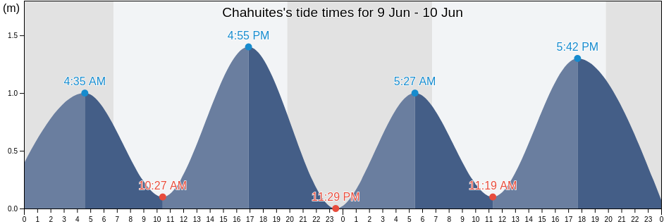 Chahuites, Oaxaca, Mexico tide chart