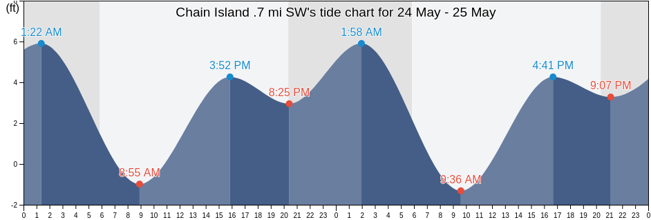 Chain Island .7 mi SW, Contra Costa County, California, United States tide chart