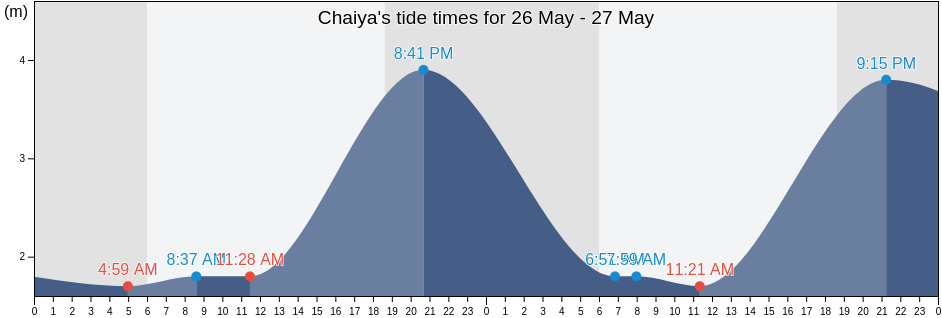 Chaiya, Surat Thani, Thailand tide chart