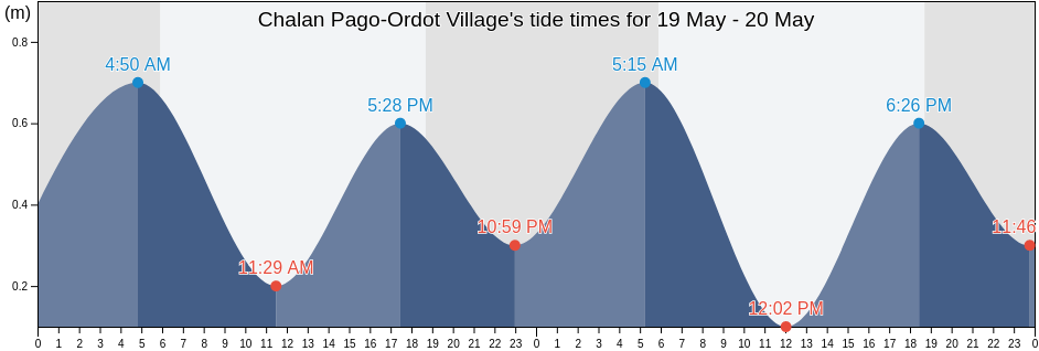 Chalan Pago-Ordot Village, Chalan Pago-Ordot, Guam tide chart
