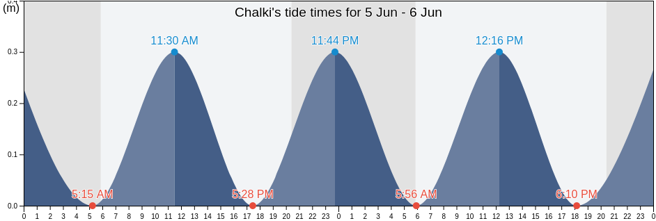 Chalki, Dodecanese, South Aegean, Greece tide chart