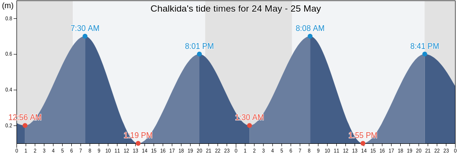 Chalkida, Nomos Evvoias, Central Greece, Greece tide chart