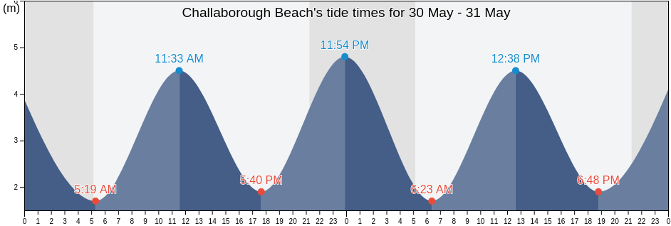 Challaborough Beach, Plymouth, England, United Kingdom tide chart