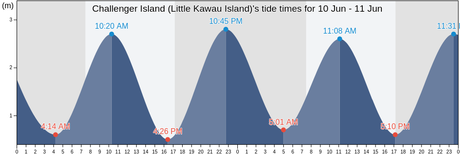 Challenger Island (Little Kawau Island), Auckland, New Zealand tide chart