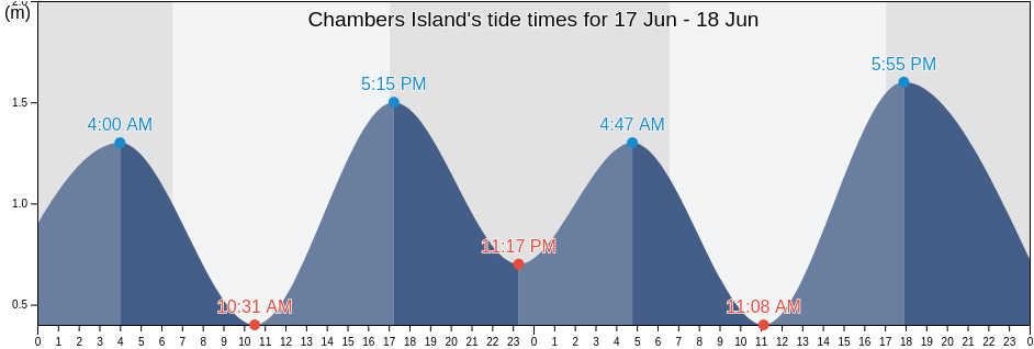 Chambers Island, Queensland, Australia tide chart