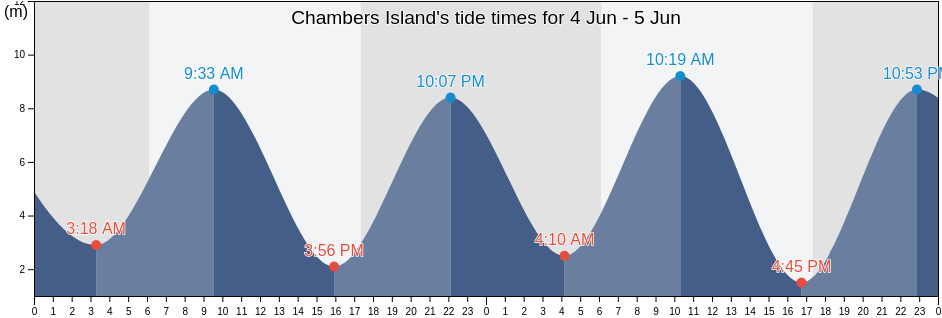 Chambers Island, Western Australia, Australia tide chart