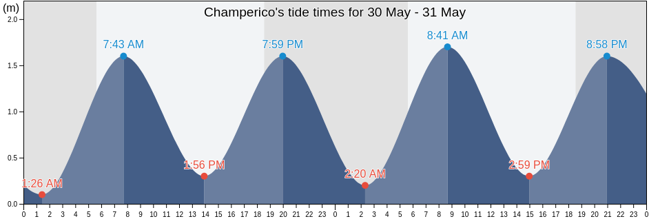 Champerico, Municipio de Champerico, Retalhuleu, Guatemala tide chart