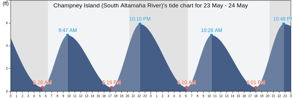 Champney Island (South Altamaha River), Glynn County, Georgia, United States tide chart