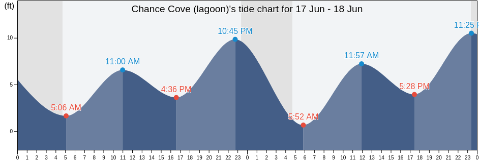 Chance Cove (lagoon), Kenai Peninsula Borough, Alaska, United States tide chart
