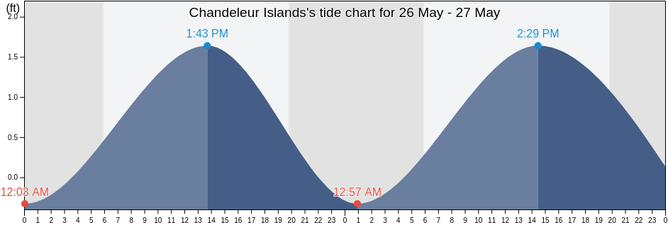 Chandeleur Islands, Saint Bernard Parish, Louisiana, United States tide chart