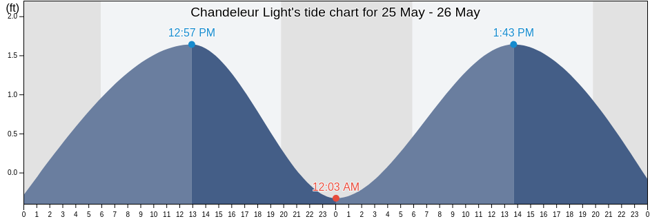 Chandeleur Light, Harrison County, Mississippi, United States tide chart