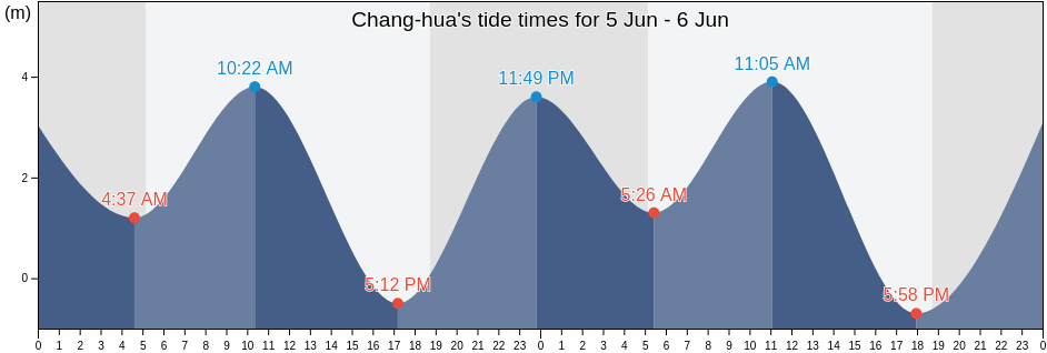 Chang-hua, Changhua, Taiwan, Taiwan tide chart