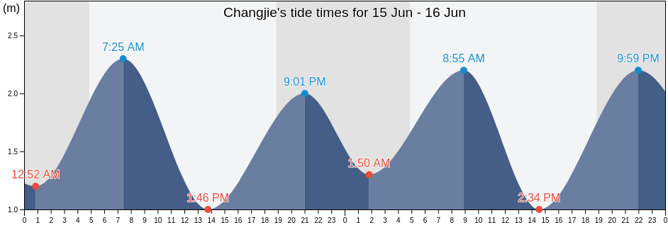 Changjie, Zhejiang, China tide chart