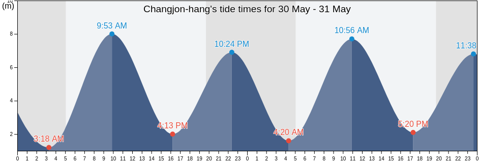 Changjon-hang, Kumgang-gun, Kangwon-do, North Korea tide chart