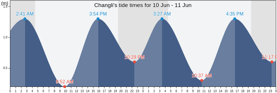 Changli, Hebei, China tide chart
