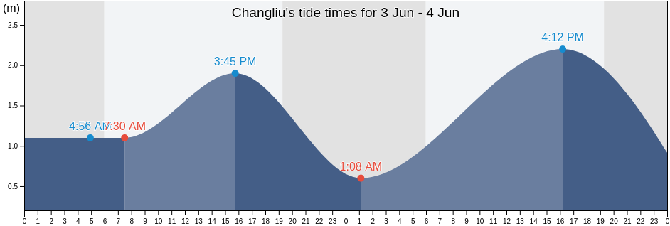 Changliu, Hainan, China tide chart