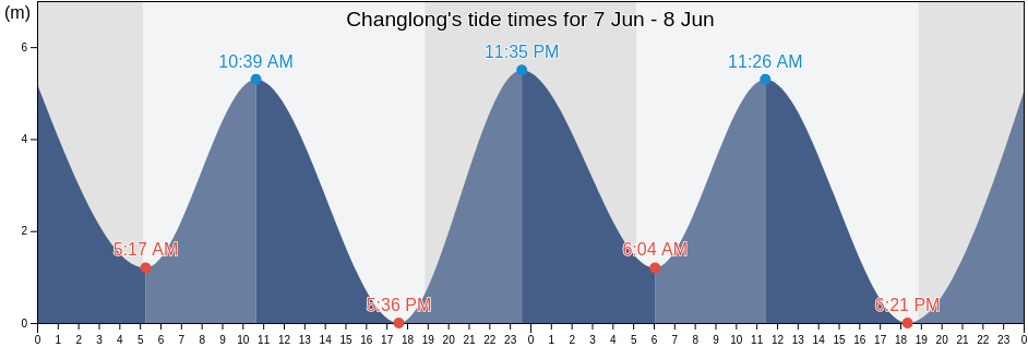 Changlong, Fujian, China tide chart