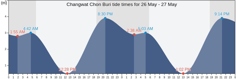 Changwat Chon Buri, Thailand tide chart