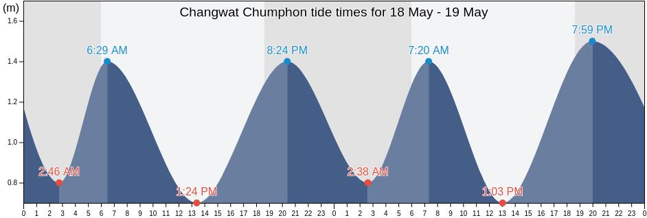 Changwat Chumphon, Thailand tide chart