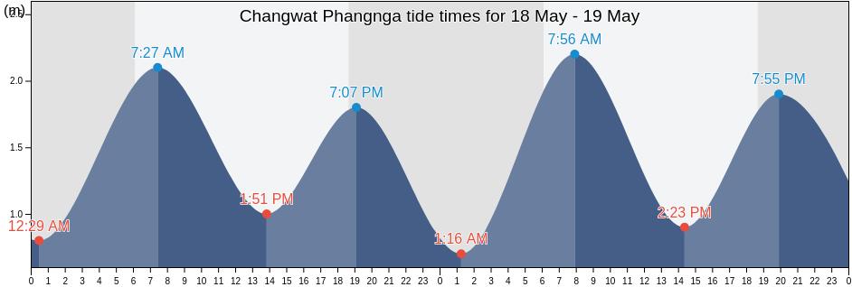 Changwat Phangnga, Thailand tide chart