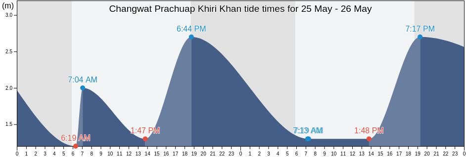 Changwat Prachuap Khiri Khan, Thailand tide chart
