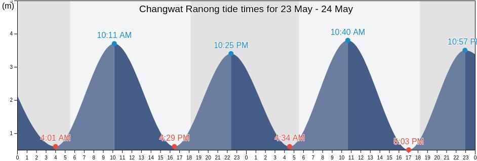 Changwat Ranong, Thailand tide chart