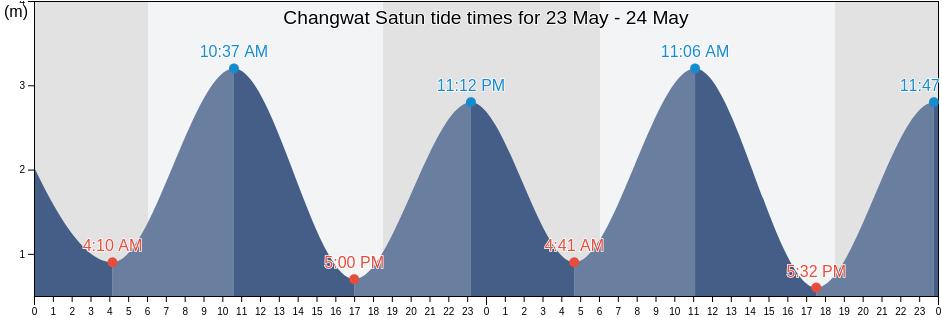 Changwat Satun, Thailand tide chart