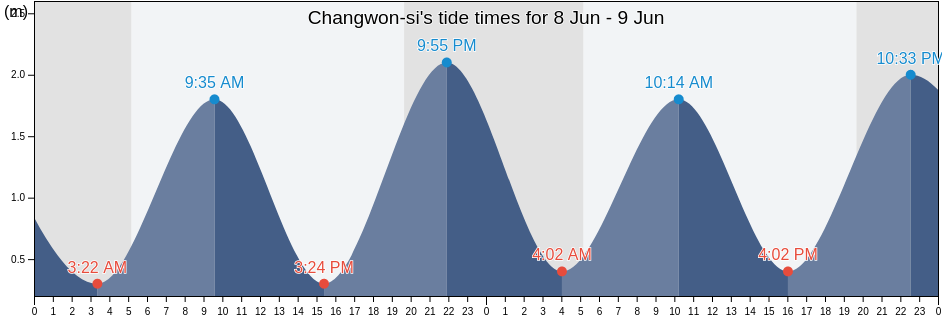Changwon-si, Gyeongsangnam-do, South Korea tide chart
