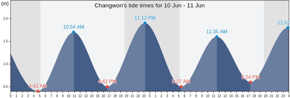 Changwon, Gyeongsangnam-do, South Korea tide chart