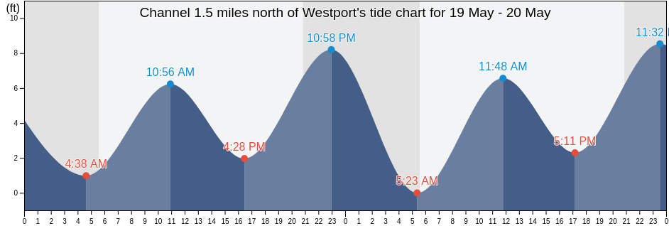 Channel 1.5 miles north of Westport, Grays Harbor County, Washington, United States tide chart